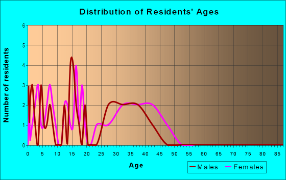 Age and Sex of Residents in Taylor Estates in Grimes, IA