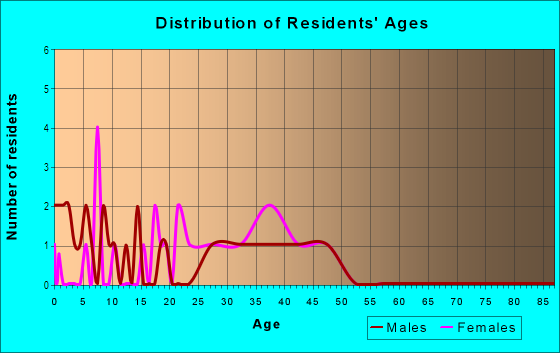 Age and Sex of Residents in Prairie Creek in Grimes, IA