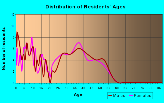 Age and Sex of Residents in Parkview in Grimes, IA