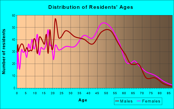 Age and Sex of Residents in Optimist Park in Tempe, AZ