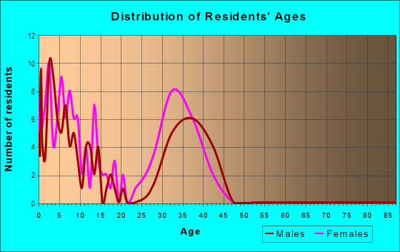 Age and Sex of Residents in Kennybrook in Grimes, IA