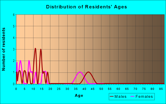 Age and Sex of Residents in Elmerodo Estates in Grimes, IA