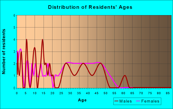Age and Sex of Residents in Channon Heights in Grimes, IA