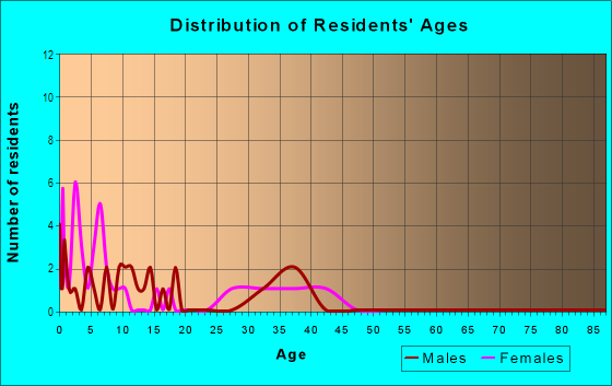 Age and Sex of Residents in Beaverbrooke in Grimes, IA