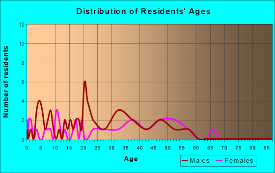 Age and Sex of Residents in Knoell Gardens in Tempe, AZ