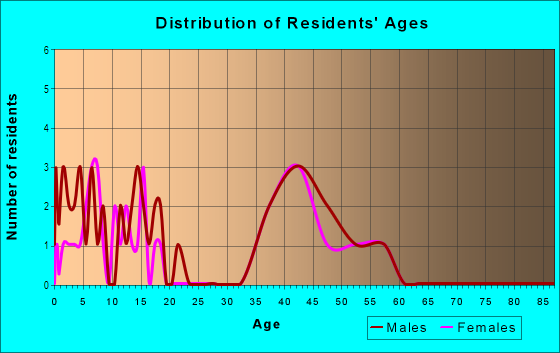 Age and Sex of Residents in Knapp Gardens Plat in Granger, IA