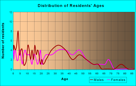 Age and Sex of Residents in Wright's Grove in Des Moines, IA