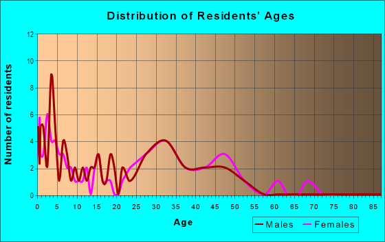 Age and Sex of Residents in Woods on the River in Des Moines, IA