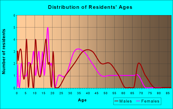 Age and Sex of Residents in Woodside Estates in Des Moines, IA