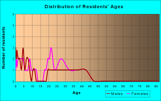 Age and Sex of Residents in Wood's Edge in Des Moines, IA