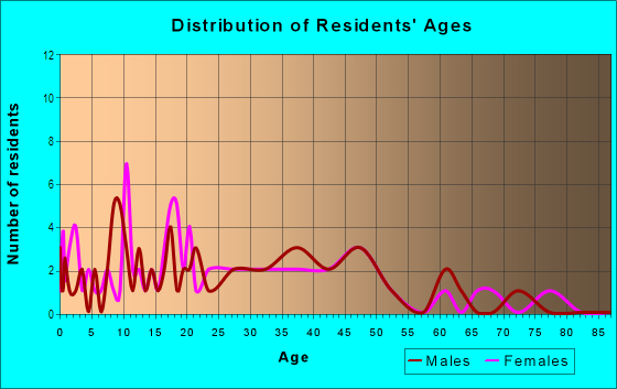 Age and Sex of Residents in Woodland Place in Des Moines, IA