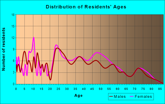Age and Sex of Residents in Windsor Park in Des Moines, IA