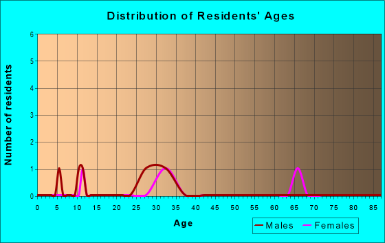 Age and Sex of Residents in Whitewood Knoll in Des Moines, IA