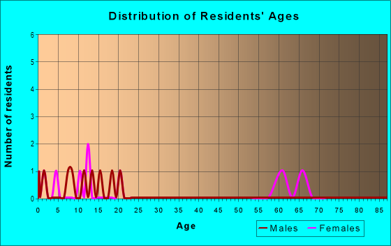 Age and Sex of Residents in Wetmore in Des Moines, IA