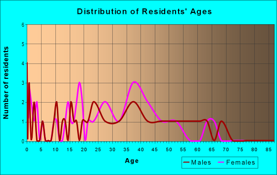 Age and Sex of Residents in West University Place in Des Moines, IA