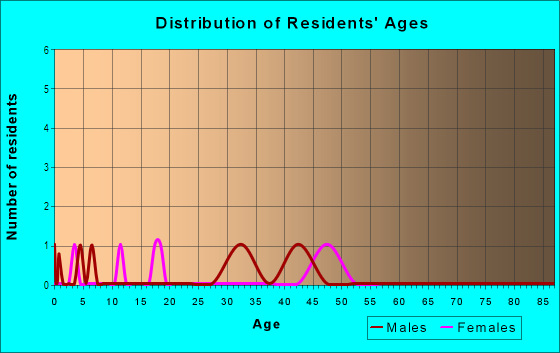 Age and Sex of Residents in Waveland Hills in Des Moines, IA