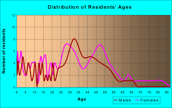 Age and Sex of Residents in Waveland Heights in Des Moines, IA