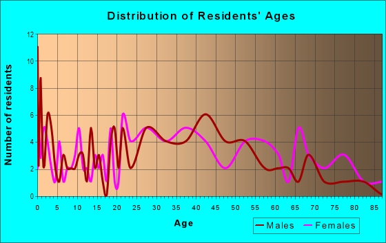 Age and Sex of Residents in Watrous Park in Des Moines, IA