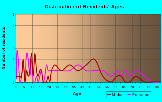 Age and Sex of Residents in Watrous Heights in Des Moines, IA