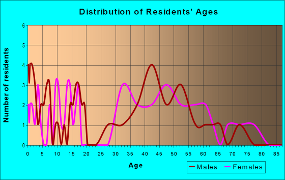 Age and Sex of Residents in Waterbury Park in Des Moines, IA