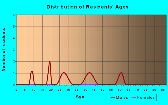 Age and Sex of Residents in Walnut Hill in Des Moines, IA