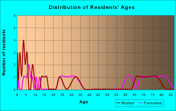 Age and Sex of Residents in Shangri La Village in Yuma, AZ