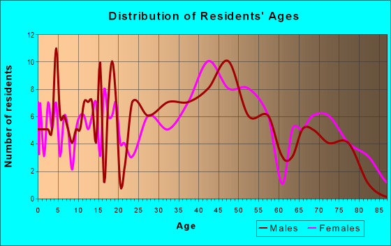 Age and Sex of Residents in Wakonda Manor in Des Moines, IA