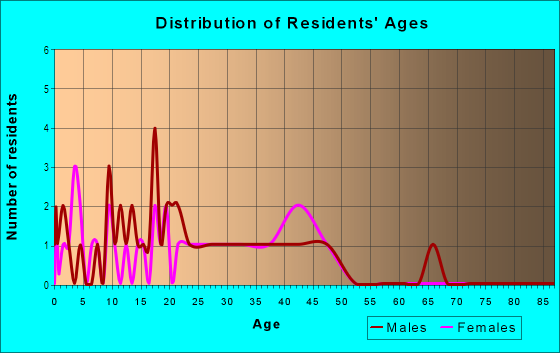 Age and Sex of Residents in Vista Grove in Des Moines, IA