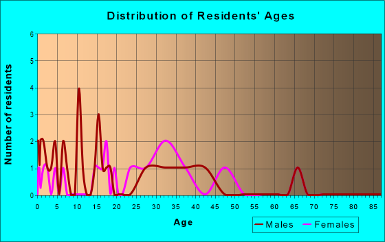Age and Sex of Residents in Virginia Heights in Des Moines, IA