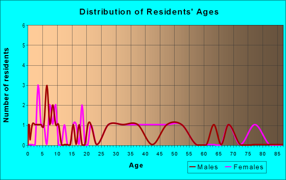 Age and Sex of Residents in Van Vliet Meadows in Des Moines, IA