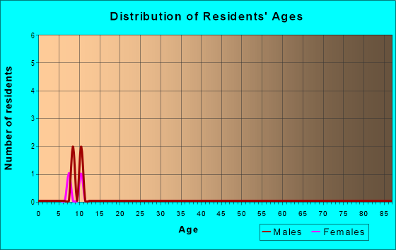 Age and Sex of Residents in Vandalia Acres in Des Moines, IA