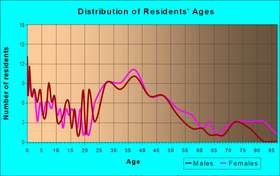 Age and Sex of Residents in University Heights in Des Moines, IA