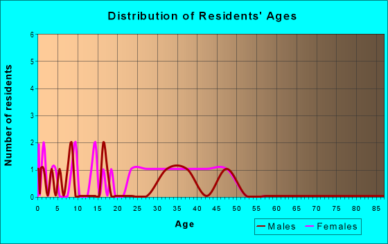 Age and Sex of Residents in Union Lawns in Des Moines, IA