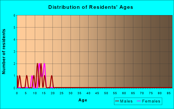 Age and Sex of Residents in Timberline Terrace in Des Moines, IA