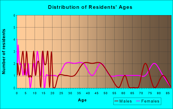 Age and Sex of Residents in Thornton Place in Des Moines, IA