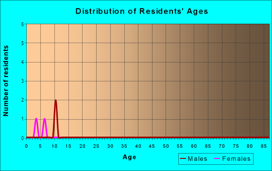 Age and Sex of Residents in Thornton Heights in Des Moines, IA