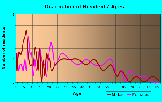 Age and Sex of Residents in Sunrise Park in Des Moines, IA