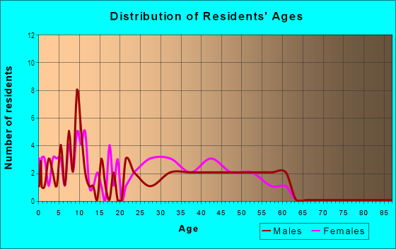 Age and Sex of Residents in Sunnycrest in Des Moines, IA