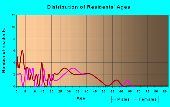 Age and Sex of Residents in Summit View in Des Moines, IA