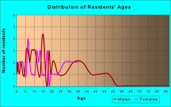 Age and Sex of Residents in Sposeto Heights in Des Moines, IA