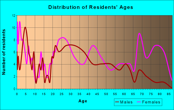 Age and Sex of Residents in Southridge in Des Moines, IA