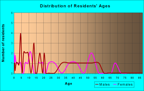 Age and Sex of Residents in Southmoor Gardens in Des Moines, IA