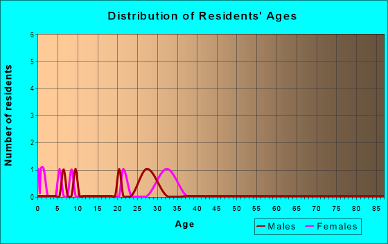 Age and Sex of Residents in South Meadows in Des Moines, IA