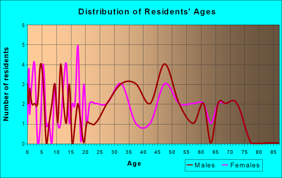 Age and Sex of Residents in Southgate Manor in Des Moines, IA
