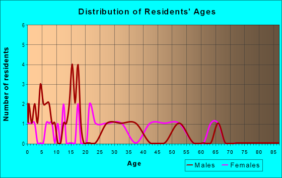 Age and Sex of Residents in Southgate in Des Moines, IA