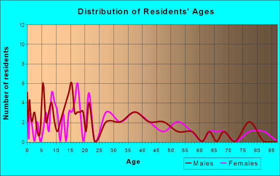 Age and Sex of Residents in South Fort Des Moines in Des Moines, IA