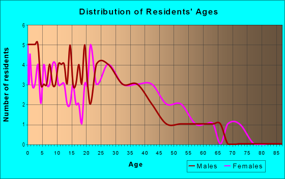 Age and Sex of Residents in Southern Knolls in Des Moines, IA