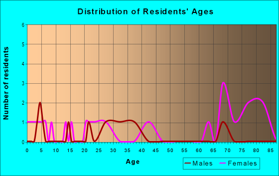 Age and Sex of Residents in Southcrest in Des Moines, IA