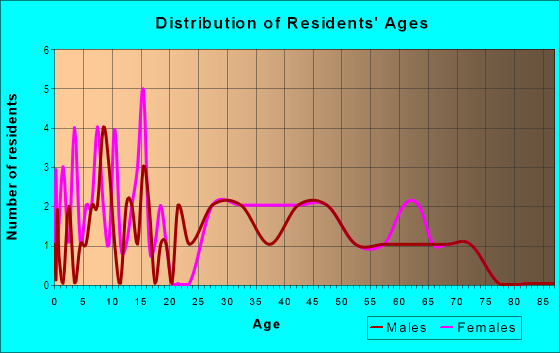 Age and Sex of Residents in Smith's Acres in Des Moines, IA