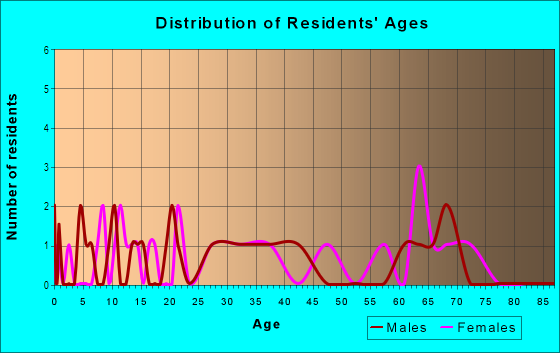 Age and Sex of Residents in Sheridan Plaza in Des Moines, IA